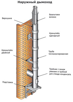 Внешнее исполнение дымохода 