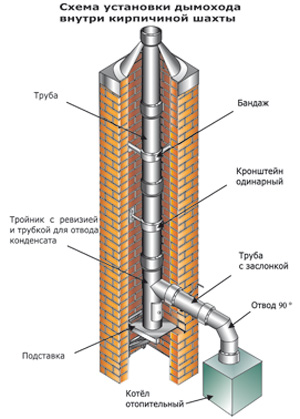 Внутреннее исполнение дымохода 